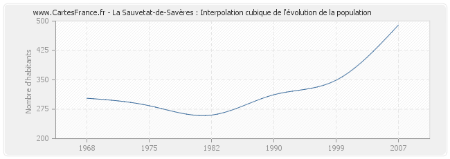 La Sauvetat-de-Savères : Interpolation cubique de l'évolution de la population